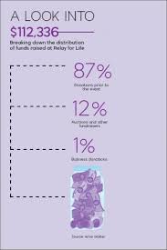 Relay for life (rfl) is a global movement founded in may 1985 by american cancer society in tacoma, washington. Mill Valley News Annual Relay For Life Event Raises Over 112 000 To Fund Pediatric Cancer