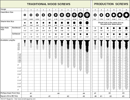 Pilot Hole Size Chart Traditional Wood Screws Production