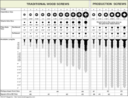 pilot hole size chart traditional wood screws production