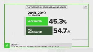 Conclusions antiviral treatment for severe influenza is associated with reduced mortality and improved clinical outcomes. Majority Of Americans Don T Get Flu Shot Wusa9 Com