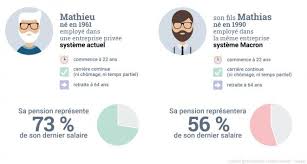 La quatrième réforme en 10 ans. Notre Dossier Retraites La Reforme Point Par Point Mediapart