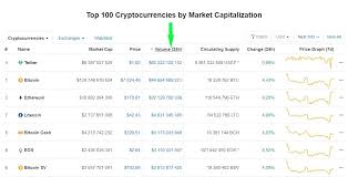 Coinmarketcap is the most popular cryptocurrency price index platform that also includes tokens and stablecoins. Coinmarketcap Review Of The Official Site Cryptocurrency Rating Coinmarketcap Coin Post