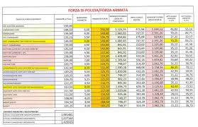 I senatori del movimento 5 stelle hanno chiesto al (.) nuovo riordino forze di polizia: Riordino Delle Carriere Forze Armate E Di Polizia Aumento Di Stipendio Per Chi Non Avanza Di Grado