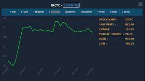 Share price moved up by 1.41 % from its previous close of rs 2,829.95. Irctc Share Price May Hit Rs 2 000 Expert Reveals Strategy To Profit From This Multibagger Stock Zee Business