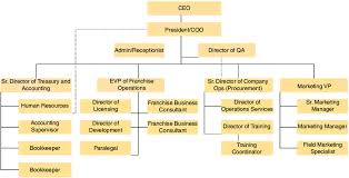 Pollo Campero Usa Corp Cusa Organization Chart Download