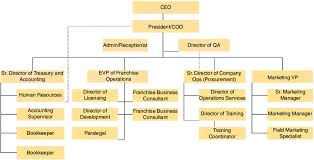 pollo campero usa corp cusa organization chart download