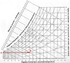 28 Prototypic Ihve Psychrometric Chart