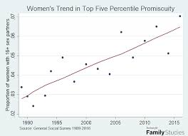 promiscuous america smart secular and somewhat less happy