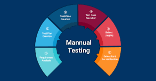 manual testing process lifecycle