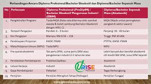 Melalui kajian ini didapati bahawa kesihatan. Urise Program For Tvet Skm Holders Diploma Degree Tvetuni