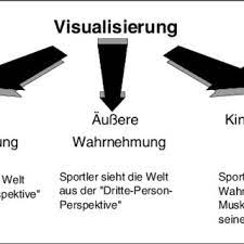 Das problem ist aber die realitätsdefinition der wissenschaft. Abb 4 Visualisierung Und Seine Formen In Anlehnung An Terry 1989 Download Scientific Diagram