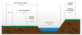 En comparaison une entrée de garage standard est de 2,40 m. Servitudes De Halage Et De Marchepied