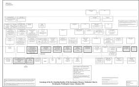 Creating Genealogy Charts Of Groups Of Interrelated Families
