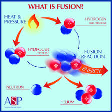 What Is Fusion Jpg 6 000 6 000 Pixel Fisica Nuclear Graficos De Matematica Fisica