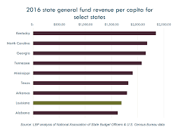 States without state income tax. Cliff Notes Louisiana Is Still A Low Tax State Louisiana Budget Project