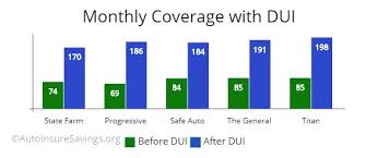 8 things every dui offender that need car insurance should know