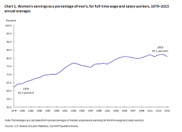 Highlights Of Womens Earnings In 2015 Bls Reports U S