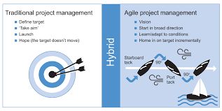 The contractor is released to prepare submittals and shop drawings for approval. What Is Agile Project Management Apm Methodology Definition