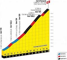 Será de 27 km, con un recorrido prácticamente llano en su totalidad, por lo que será perfecta para los grandes especialistas de la modalidad y los. Etapa 18 Del Tour De Francia 2019 Embrun Valloire La Etapa Reina Del Tour 2019 El Tio Del Mazo
