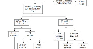 Inter Company Setups Checklist Notes On Logic Of