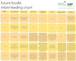 Infant Feeding Chart When To Introduce Which Foods To Baby