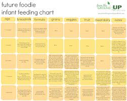 infant feeding chart when to introduce which foods to baby