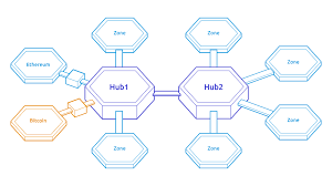 Validators rely on atom to earn both a reward for blocking and a transaction fee. What Is Cosmos Cosmos Network