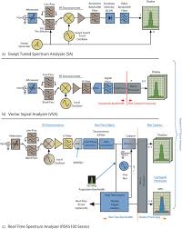 How much is spectrum voice? What Is A Spectrum Analyzer What Does It Do Tektronix