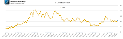 Silver Wheaton Price History Slw Stock Price Chart