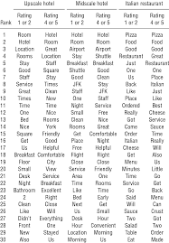 Most Frequently Used Words By Rating In Reviews Download Table Als er goed nieuws is, mag het gauw doorverteld worden.