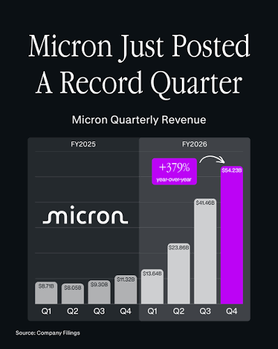 Micron Technology posted yet another beat. The stock was little changed, up 0.53% in after-hours trading, after the memory company posted another beat.

Revenue landed at $54.2 billion versus $51.1 billion expected by analysts, per LSEG, up 379% year-over-year. Adjusted EPS was $33.42 versus $31.61 expected, while gross margin was 85.95%, compared with the company’s forecast of 86%.