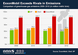 Chart Exxonmobil Exceeds Rivals In Emissions Statista