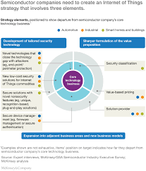 As tech pioneer kevin ashton so succinctly put it, the iot integrates the interconnectedness of human culture — our 'things' — with the interconnectedness of our digital information system — 'the internet.' Security In The Internet Of Things Mckinsey