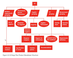 22 Example Work Breakdown Structures Wbs Download Free