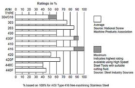Free Machining Of Stainless Steels Total Materia Article