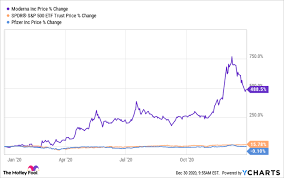 The average moderna stock price for the last 52 weeks is 128.97. Moderna S Stock Has Surged 488 In 2020 Is It A Buy For 2021 Nasdaq