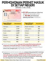 Cara mohon residence permit di turki (bagi yang nak duduk lama) sebagai warganegara malaysia, kita dapat free visa on arrival di turki selama 90 hari. Bernama On Twitter Infografik Jabatan Imigresen Malaysia Rekod Lebih 27 000 Permohonan Permit Masuk Warga Asing