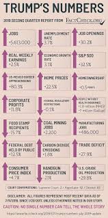 Trumps Numbers July 2019 Update Factcheck Org