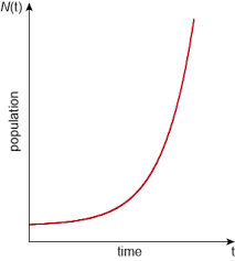 Growth Rate Help Ecology Organisms And Their Environments Study Guide Shmoop