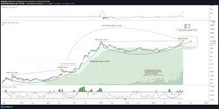 One bounced right off that level. Crypto Market Cap Excluding Bitcoin Altseason Is Here For Cryptocap Total2 By Aresabi Tradingview
