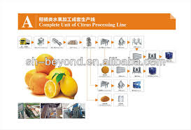 Citrus Juice Processing Line Orange Juice Production Plant Buy Orange Juice Production Plant Orange Juice Processing Line Orange Juice Processing