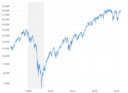 Stock Market Performance By President Macrotrends