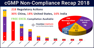 The pharmaceutical industry is one of the leading industries in the people's republic of china, covering synthetic chemicals and drugs, prepared chinese medicines, medical devices, apparatus and instruments, hygiene materials. 2018 Gmp Non Compliance Recap Deficient Inspections Fragile Global Supply Chain And Uncertain Product Quality
