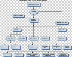 organizational structure communication organizational chart