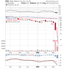 Bear Stearns The Rise And Fall Of The Mighty Bear