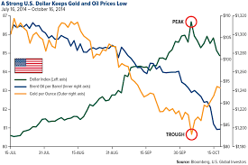 What The Dollar Means For Gold And Oil Business Insider