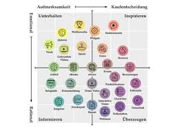 Content Marketing Matrix Digitale Strategie Content Marketing Online Marketing