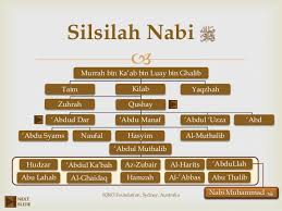 Dalam buku sejarah nabi, imam ibnu hisyam menulis nasab/ nenek moyang rasulullah muhammad saw sebagai berikut: Silsilah Keluarga Nabi Muhammad Saw Pelangi Ikhtiar