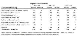 Student achievement, growth, closing gaps edgerton schools recently received our dpi report cards. 2018 School Report Cards Districts Generally Improve Schools Drifting To Middle Rightwisconsin