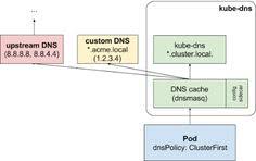 Configuring Private Dns Zones And Upstream Nameservers In Kubernetes Dns Records Dns Computer Programming